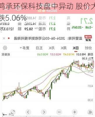 鸿承环保科技盘中异动 股价大跌5.06%