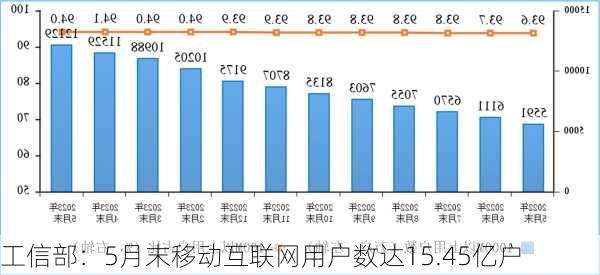 工信部：5月末移动互联网用户数达15.45亿户