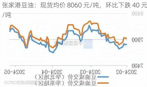 张家港豆油：现货均价 8060 元/吨，环比下跌 40 元/吨