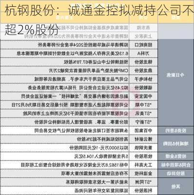 杭钢股份：诚通金控拟减持公司不超2%股份