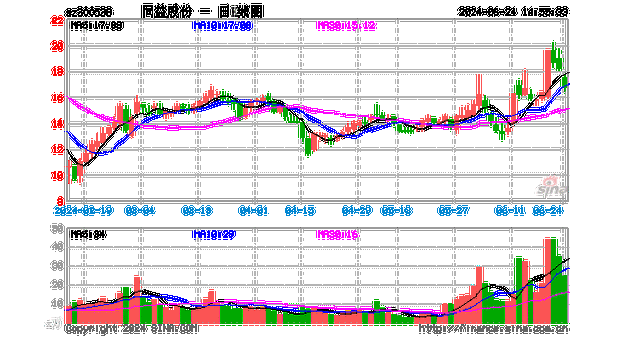 同益股份(300538.SZ)：截至6月7日，公司股东总数为21660户