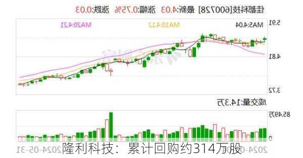 隆利科技：累计回购约314万股