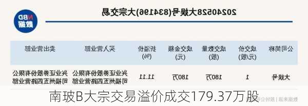 南玻B大宗交易溢价成交179.37万股