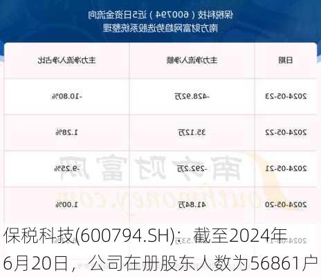 保税科技(600794.SH)：截至2024年6月20日，公司在册股东人数为56861户