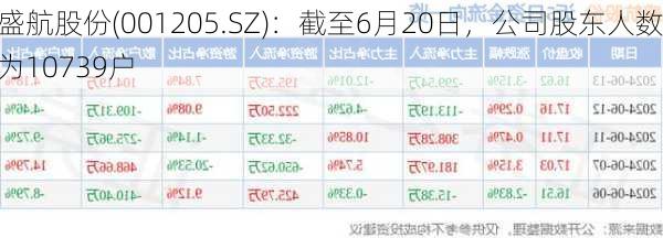 盛航股份(001205.SZ)：截至6月20日，公司股东人数为10739户