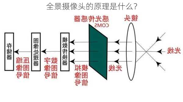 全景摄像头的原理是什么？