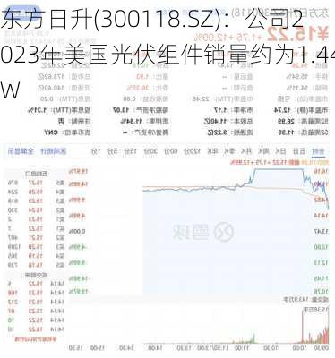 东方日升(300118.SZ)：公司2023年美国光伏组件销量约为1.44GW