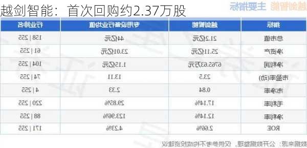 越剑智能：首次回购约2.37万股