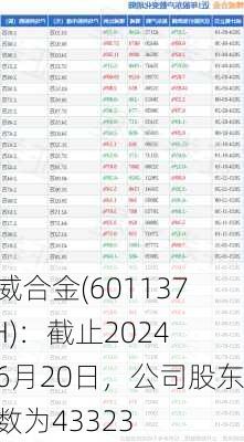 博威合金(601137.SH)：截止2024年6月20日，公司股东户数为43323