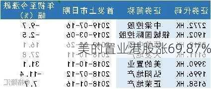 美的置业港股涨69.87%