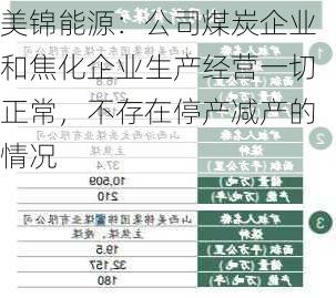 美锦能源：公司煤炭企业和焦化企业生产经营一切正常，不存在停产减产的情况