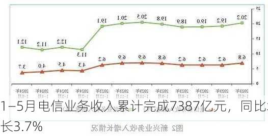 1―5月电信业务收入累计完成7387亿元，同比增长3.7%