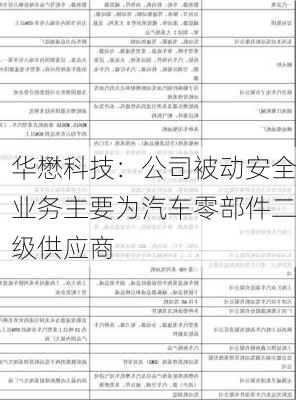 华懋科技：公司被动安全业务主要为汽车零部件二级供应商