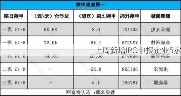 上周新增IPO申报企业5家