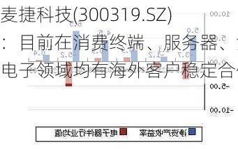 麦捷科技(300319.SZ)：目前在消费终端、服务器、汽车电子领域均有海外客户稳定合作