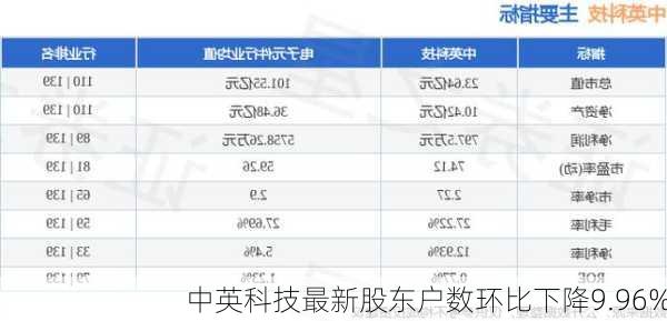 中英科技最新股东户数环比下降9.96%