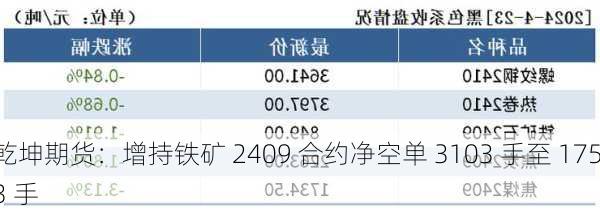 乾坤期货：增持铁矿 2409 合约净空单 3103 手至 1753 手