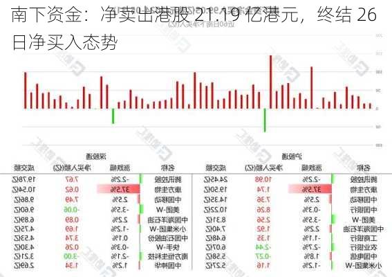 南下资金：净卖出港股 21.19 亿港元，终结 26 日净买入态势