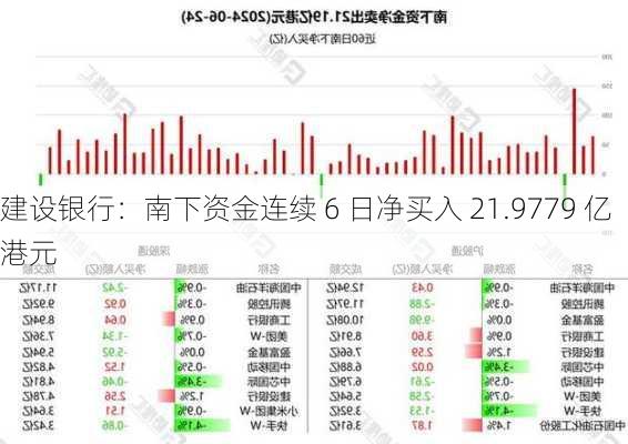 建设银行：南下资金连续 6 日净买入 21.9779 亿港元