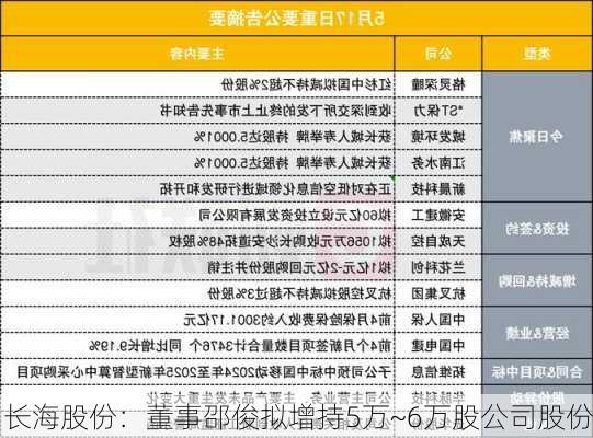 长海股份：董事邵俊拟增持5万~6万股公司股份