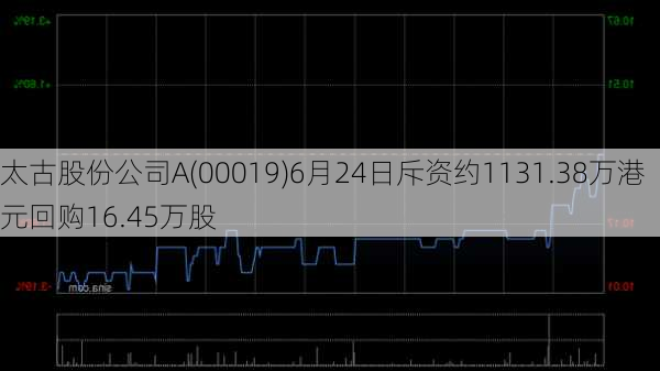 太古股份公司A(00019)6月24日斥资约1131.38万港元回购16.45万股