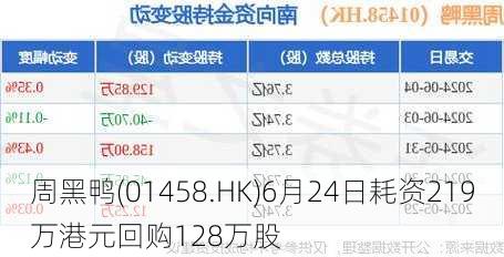 周黑鸭(01458.HK)6月24日耗资219万港元回购128万股