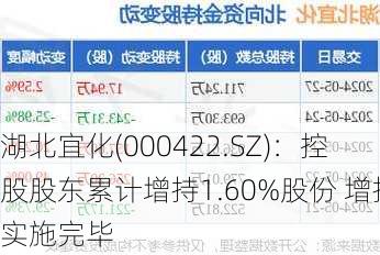 湖北宜化(000422.SZ)：控股股东累计增持1.60%股份 增持实施完毕