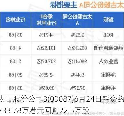 太古股份公司B(00087)6月24日耗资约233.78万港元回购22.5万股