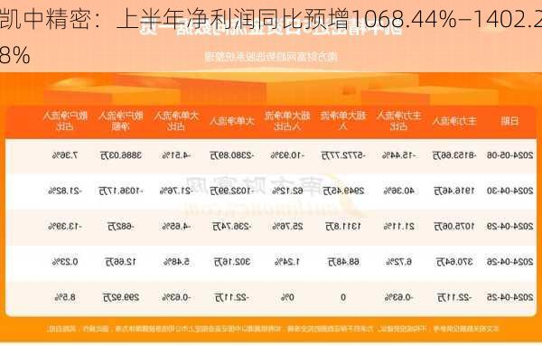 凯中精密：上半年净利润同比预增1068.44%―1402.28%