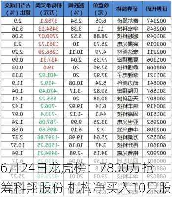 6月24日龙虎榜：7800万抢筹科翔股份 机构净买入10只股