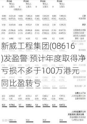 新威工程集团(08616)发盈警 预计年度取得净亏损不多于100万港元 同比盈转亏