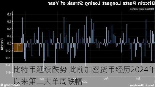 比特币延续跌势 此前加密货币经历2024年以来第二大单周跌幅