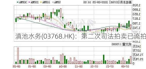 滇池水务(03768.HK)：第二次司法拍卖已流拍