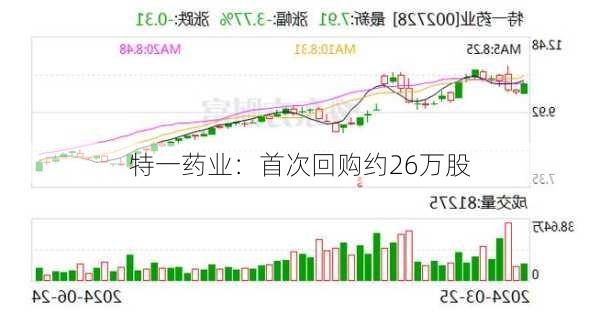 特一药业：首次回购约26万股