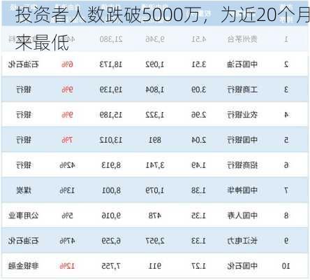 投资者人数跌破5000万，为近20个月来最低