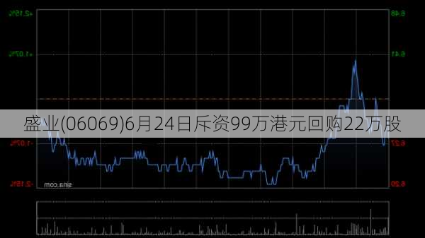 盛业(06069)6月24日斥资99万港元回购22万股