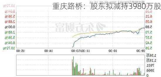 重庆路桥：股东拟减持3980万股