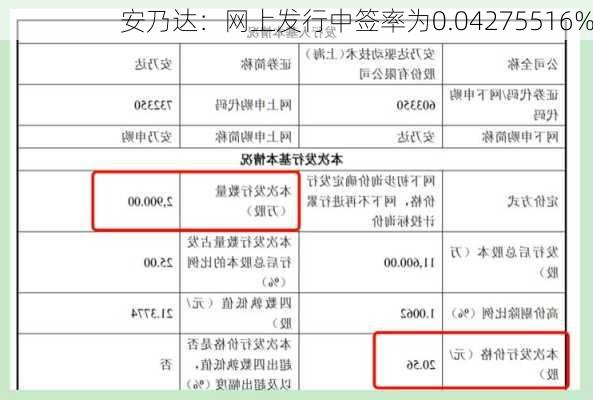 安乃达：网上发行中签率为0.04275516%