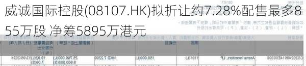 威诚国际控股(08107.HK)拟折让约7.28%配售最多855万股 净筹5895万港元