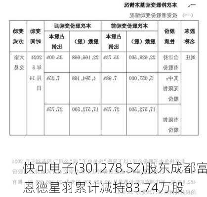 快可电子(301278.SZ)股东成都富恩德星羽累计减持83.74万股