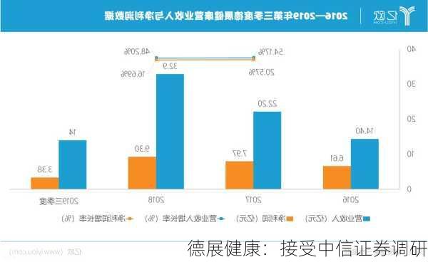 德展健康：接受中信证券调研