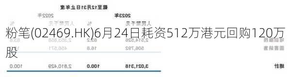 粉笔(02469.HK)6月24日耗资512万港元回购120万股