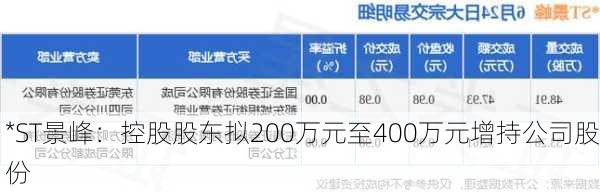 *ST景峰：控股股东拟200万元至400万元增持公司股份