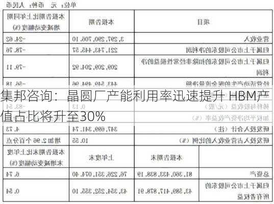 集邦咨询：晶圆厂产能利用率迅速提升 HBM产值占比将升至30%