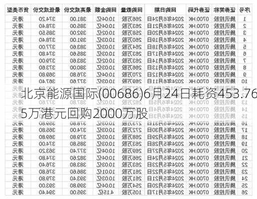 北京能源国际(00686)6月24日耗资453.765万港元回购2000万股