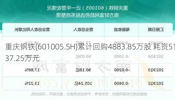 重庆钢铁(601005.SH)累计回购4883.85万股 耗资5137.25万元