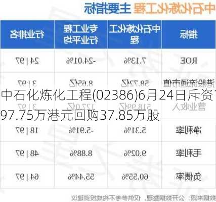 中石化炼化工程(02386)6月24日斥资197.75万港元回购37.85万股