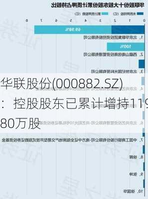 华联股份(000882.SZ)：控股股东已累计增持1192.80万股