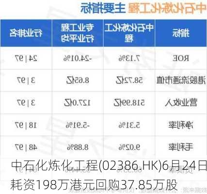 中石化炼化工程(02386.HK)6月24日耗资198万港元回购37.85万股