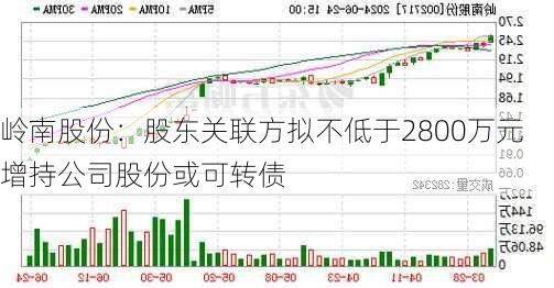 岭南股份：股东关联方拟不低于2800万元增持公司股份或可转债